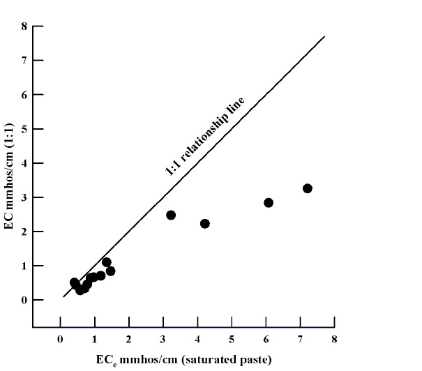 Fig. 1: Line graph showing soil salinity measured by 1:1 water:soil and by saturated paste methods. Note that the methods do not give the same result as salinity increases in a soil. 
